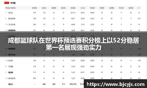 成都篮球队在世界杯预选赛积分榜上以52分稳居第一名展现强劲实力